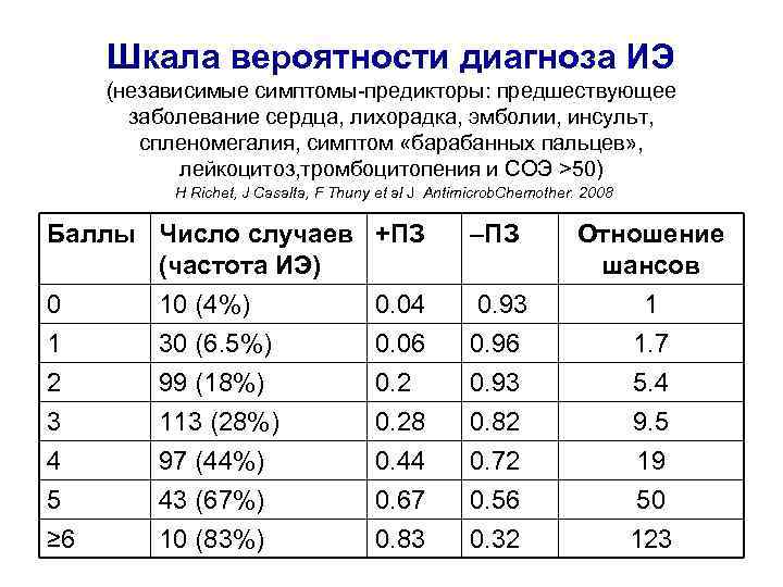 Шкала вероятности диагноза ИЭ (независимые симптомы-предикторы: предшествующее заболевание сердца, лихорадка, эмболии, инсульт, спленомегалия, симптом