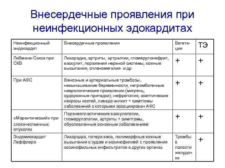 Внесердечные проявления при неинфекционных эдокардитах Неинфекционный эндокардит Внесердечные проявления Вегетации ТЭ Либмана-Сакса при СКВ