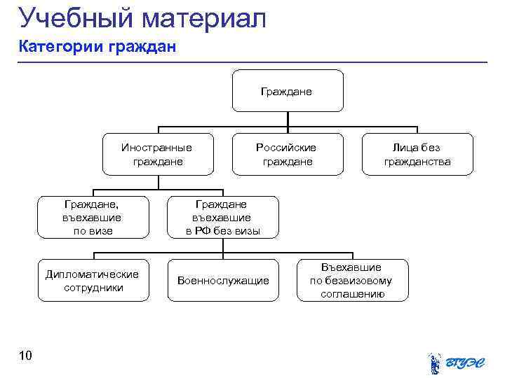 Категории материалов