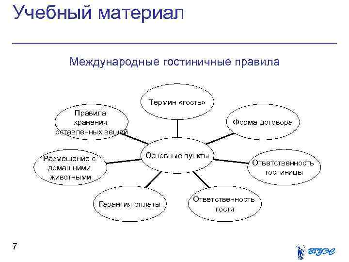 Схема структуры уровней гостиничного продукта гостиничной цепи