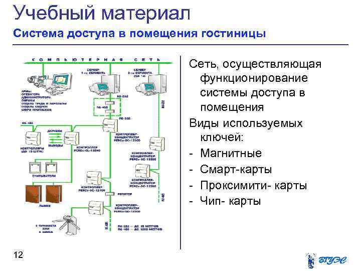 Учебный материал Система доступа в помещения гостиницы Сеть, осуществляющая функционирование системы доступа в помещения