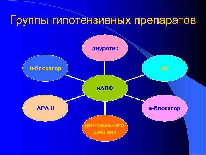 Группы гипотензивных препаратов диуретик b-блокатор АК и. АПФ АРА II а-блокатор центрального дейтвия 