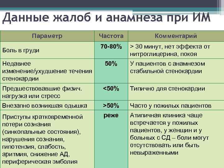 Данные жалоб и анамнеза при ИМ Параметр Боль в груди Частота 70 -80% Комментарий