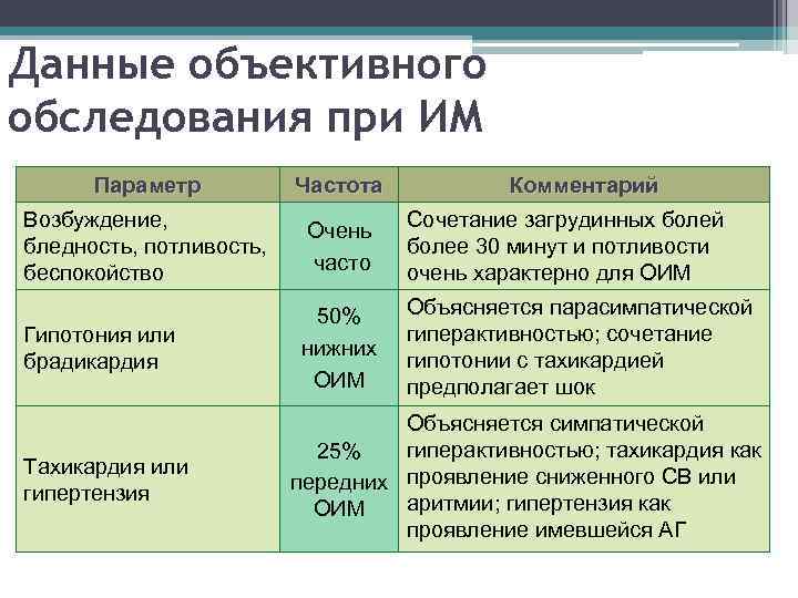 Данные объективного обследования при ИМ Параметр Частота Возбуждение, бледность, потливость, беспокойство Очень часто Сочетание