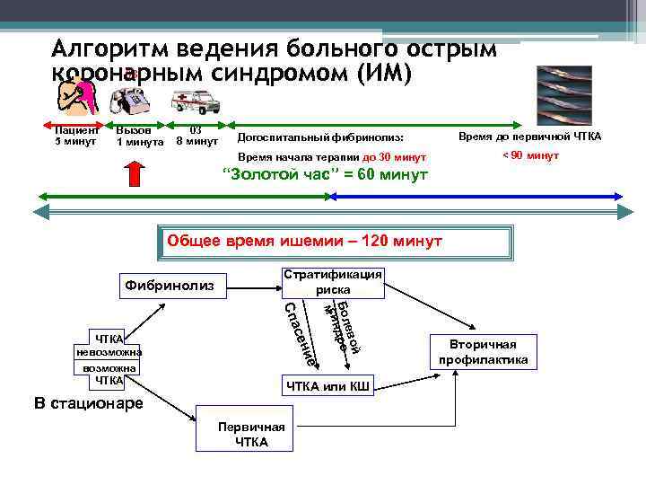 Алгоритм ведения больного острым 03 коронарным синдромом (ИМ) Пациент 5 минут Вызов 1 минута