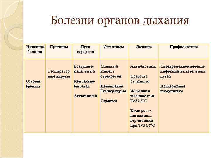 Болезни органов дыхания Название болезни Причины Респиратор ные вирусы Острый бронхит Пути передачи Воздушнокапельный