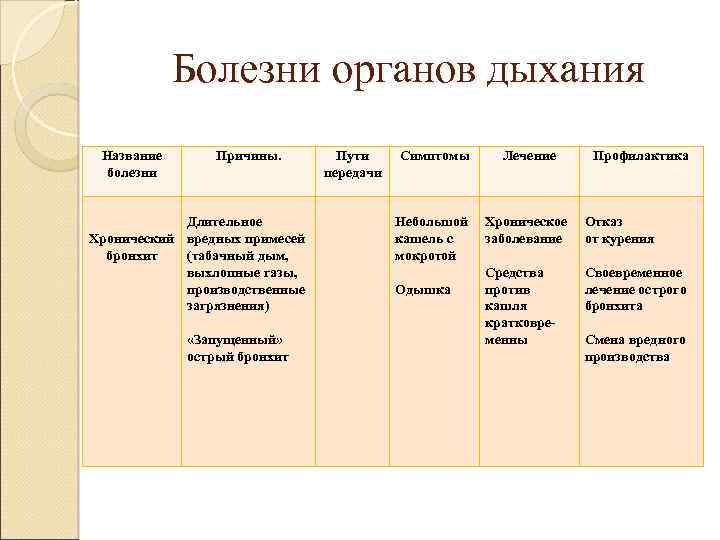 Болезни органов дыхания Название болезни Причины. Длительное Хронический вредных примесей бронхит (табачный дым, выхлопные