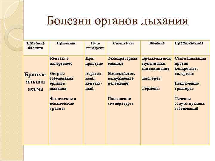 Болезни органов дыхания Название болезни Пути передачи Симптомы Контакт с аллергеном Бронхиальная астма Причины