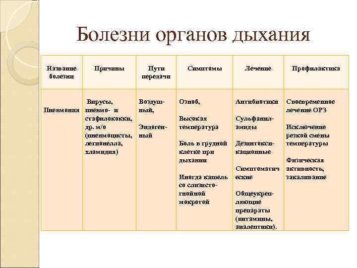 Болезни органов дыхания Название болезни Причины Вирусы, Пневмония пневмо- и стафилококки, др. м/о (пневмоцисты,