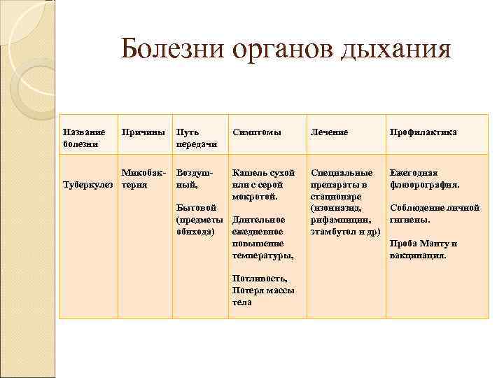 Болезни органов дыхания Название болезни Причины Микобак. Туберкулез терия Путь передачи Симптомы Лечение Профилактика