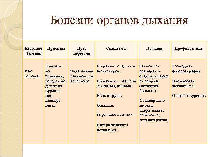 Болезни органов дыхания Название болезни Рак легкого Причины Опухоль на эпителии, вследствие действия курения