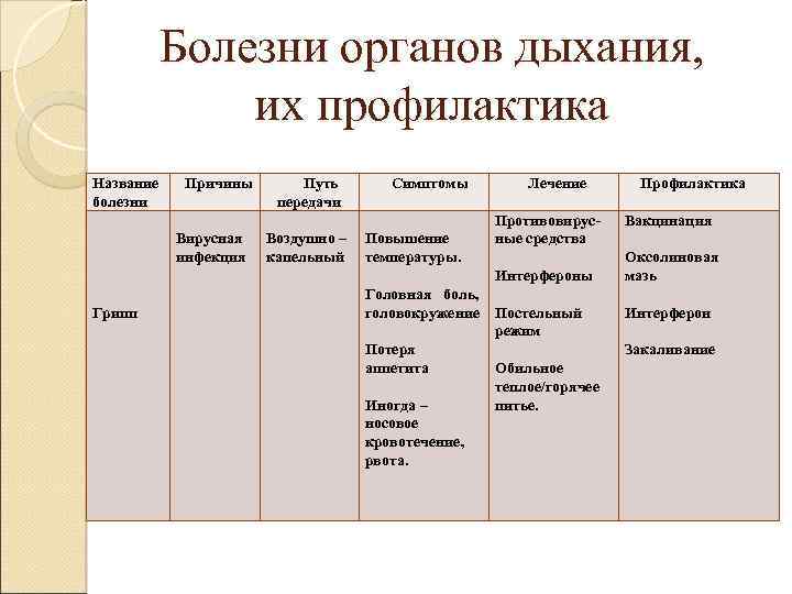 Болезни органов дыхания, их профилактика Название болезни Причины Вирусная инфекция Путь передачи Воздушно –