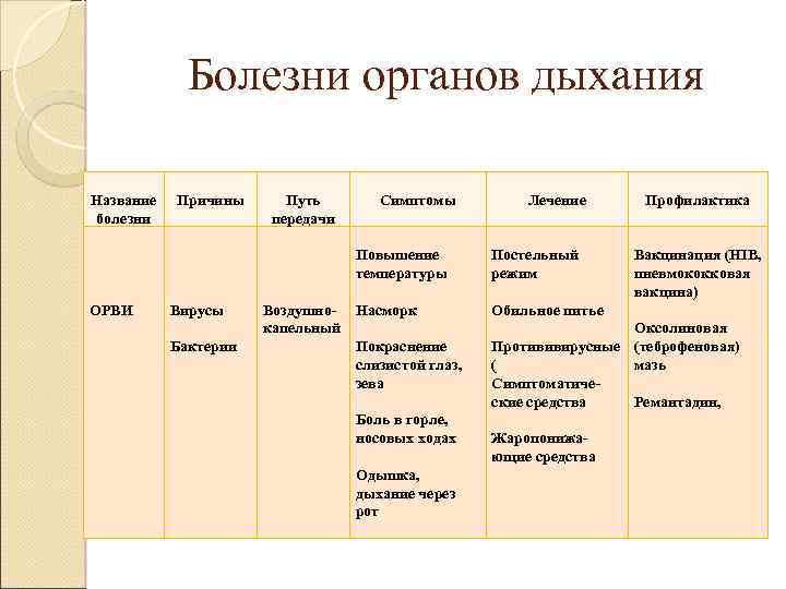 Болезни органов дыхания Название болезни Причины Путь передачи Симптомы Повышение температуры ОРВИ Вирусы Бактерии