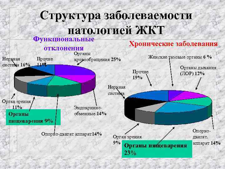 Структура заболеваемости патологией ЖКТ Функциональные отклонения Нервная система 16% Прочие 11% Хронические заболевания Органы