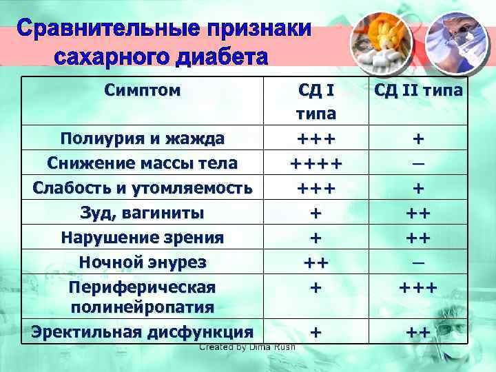 Симптом Полиурия и жажда Снижение массы тела Слабость и утомляемость Зуд, вагиниты Нарушение зрения