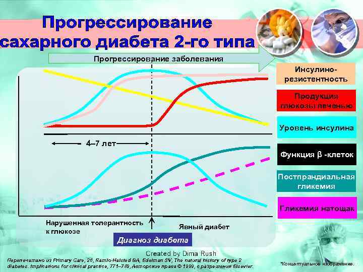 Прогрессирование заболевания Инсулинорезистентность Продукция глюкозы печенью Уровень инсулина 4– 7 лет Функция β -клеток