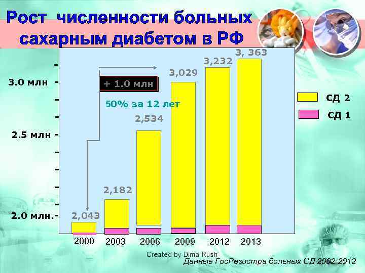 3, 232 - 3, 363 3, 029 3. 0 млн - + 1. 0