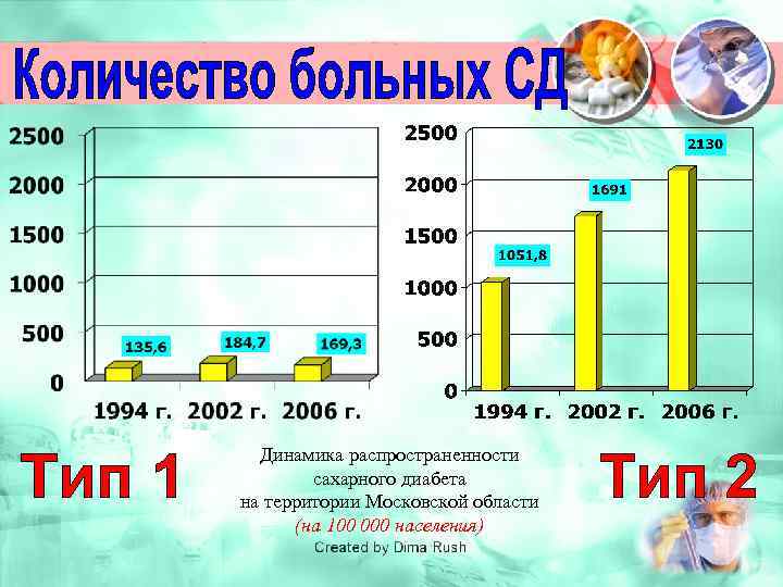 Динамика распространенности сахарного диабета на территории Московской области (на 100 000 населения) 