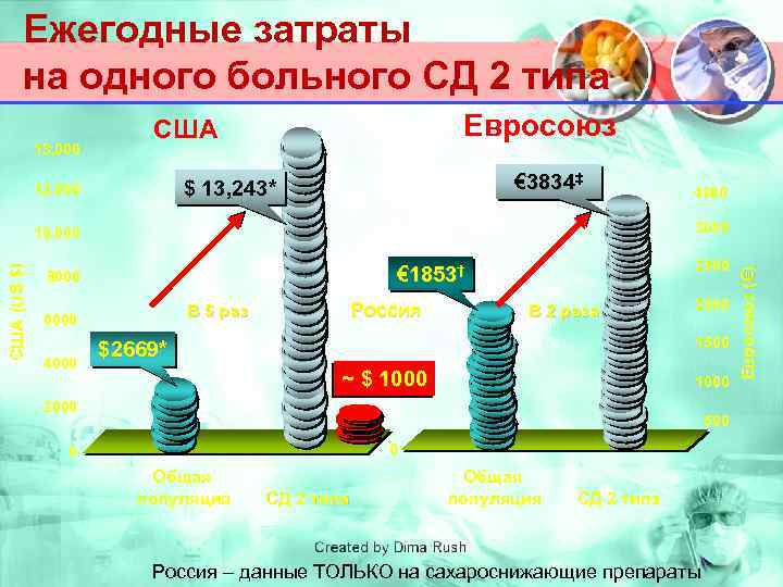 Ежегодные затраты на одного больного СД 2 типа € 3834‡ $ 13, 243* 12,