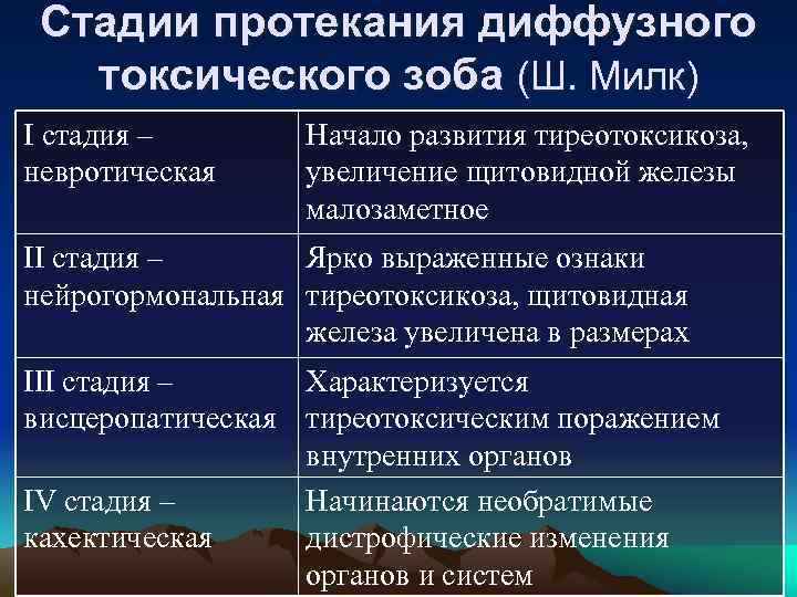 Стадии протекания диффузного токсического зоба (Ш. Милк) І стадия – невротическая Начало развития тиреотоксикоза,