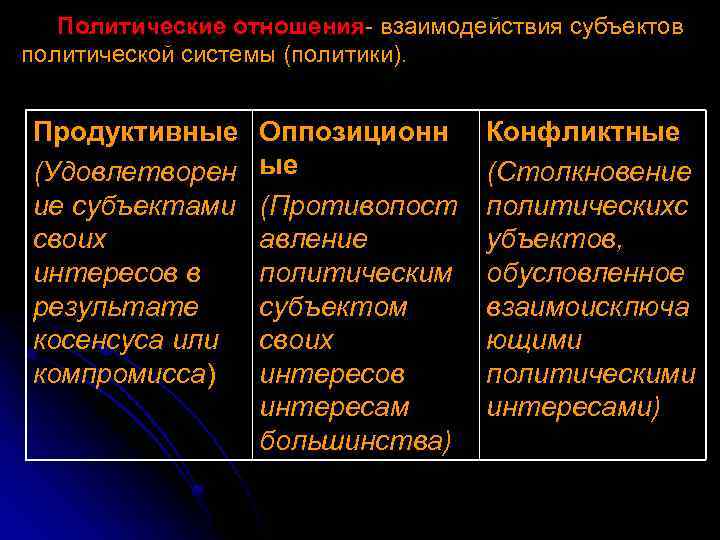 Политические отношения- взаимодействия субъектов политической системы (политики). Продуктивные (Удовлетворен ие субъектами своих интересов в