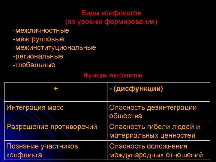 Виды конфликтов (по уровню формирования) -межличностные -межгрупповые -межинституциональные -региональные -глобальные Функции конфликтов + Интеграция