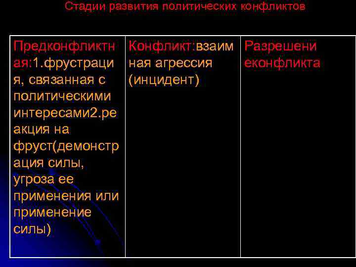 Стадии развития политических конфликтов Предконфликтн ая: 1. фрустраци я, связанная с политическими интересами 2.