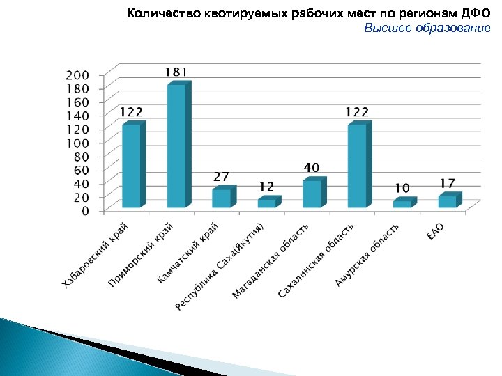 Количество квотируемых рабочих мест по регионам ДФО Высшее образование 