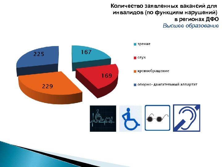 Количество заявленных вакансий для инвалидов (по функциям нарушений) в регионах ДФО Высшее образование 
