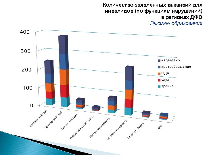 Количество заявленных вакансий для инвалидов (по функциям нарушений) в регионах ДФО Высшее образование 