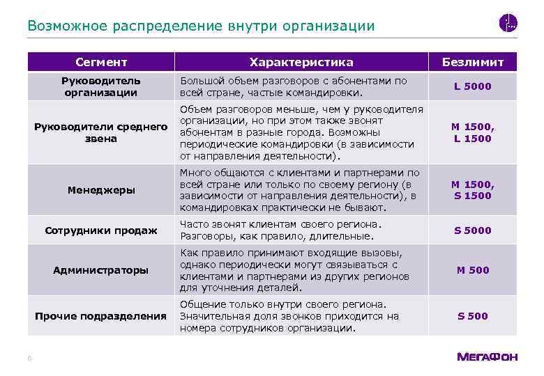 Возможное распределение внутри организации Сегмент Руководитель организации Характеристика Большой объем разговоров с абонентами по