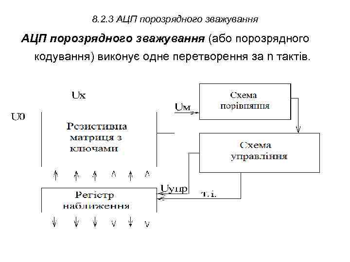 8. 2. 3 АЦП порозрядного зважування (або порозрядного кодування) виконує одне перетворення за n