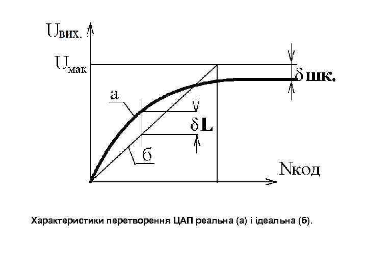 Характеристики перетворення ЦАП реальна (а) і ідеальна (б). 