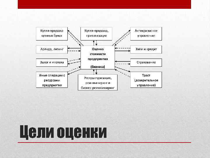 Цели оценки стоимости бизнеса. Цели оценки бизнеса. Залог и лизинг.