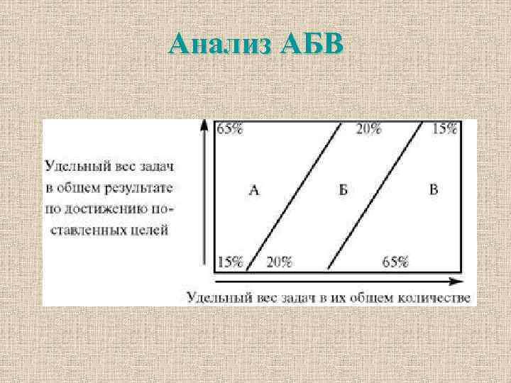 Анализ АБВ 