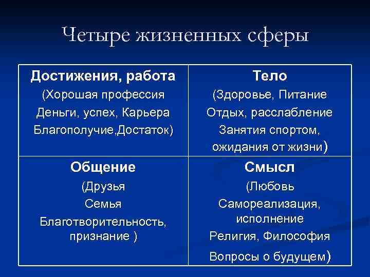 Четыре жизненных сферы Достижения, работа Тело (Хорошая профессия Деньги, успех, Карьера Благополучие, Достаток) (Здоровье,