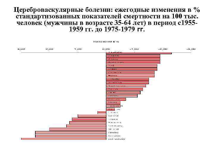 Цереброваскулярные болезни: ежегодные изменения в % стандартизованных показателей смертности на 100 тыс. человек (мужчины