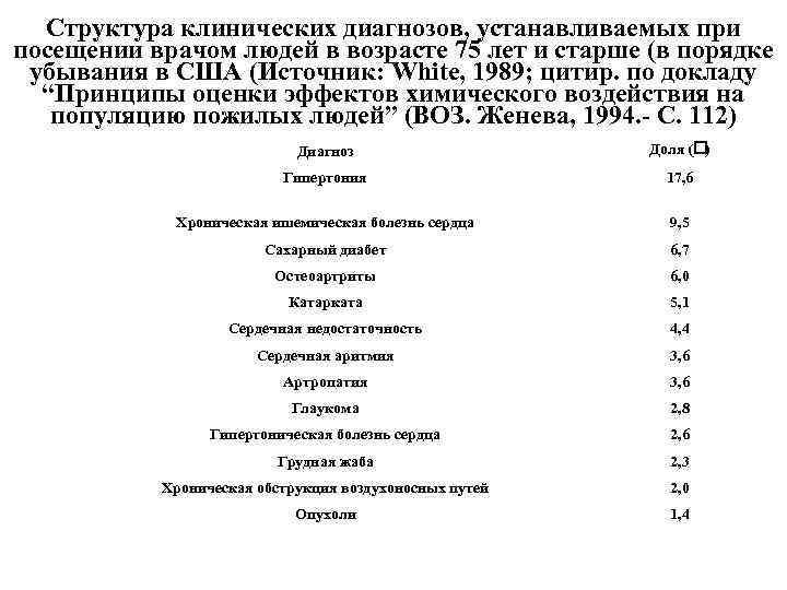 Структура клинических диагнозов, устанавливаемых при посещении врачом людей в возрасте 75 лет и старше