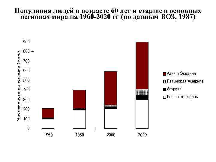 Популяция людей в возрасте 60 лет и старше в основных оегионах мира на 1960