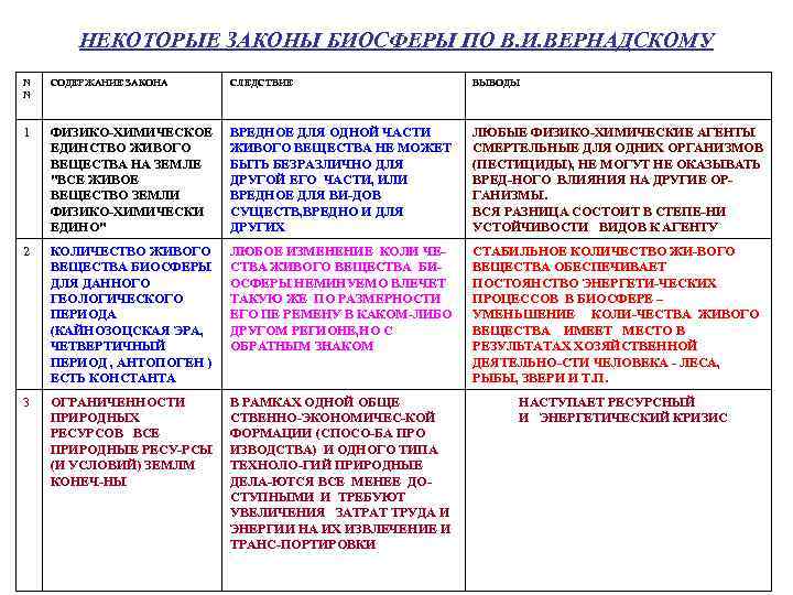 НЕКОТОРЫЕ ЗАКОНЫ БИОСФЕРЫ ПО В. И. ВЕРНАДСКОМУ N N СОДЕРЖАНИЕ ЗАКОНА СЛЕДСТВИЕ ВЫВОДЫ 1