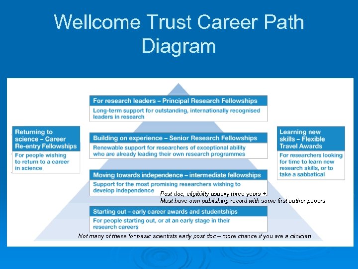 Wellcome Trust Career Path Diagram Post doc, eligibility usually three years +. Must have