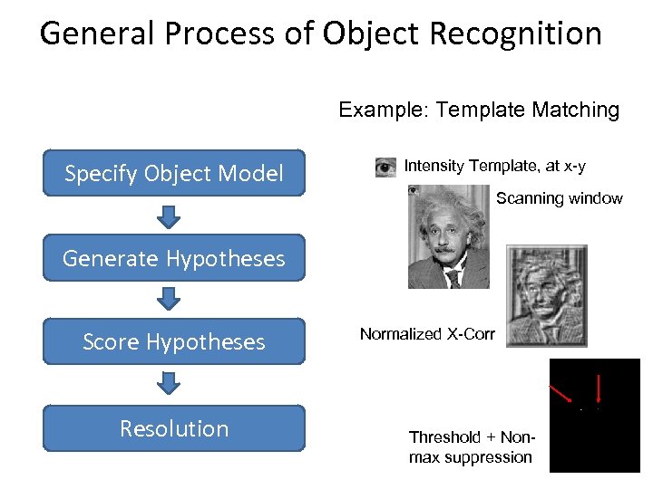 General Process of Object Recognition Example: Template Matching Specify Object Model Intensity Template, at