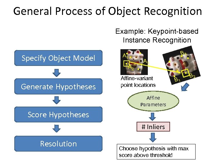 General Process of Object Recognition Example: Keypoint-based Instance Recognition Specify Object Model A 1