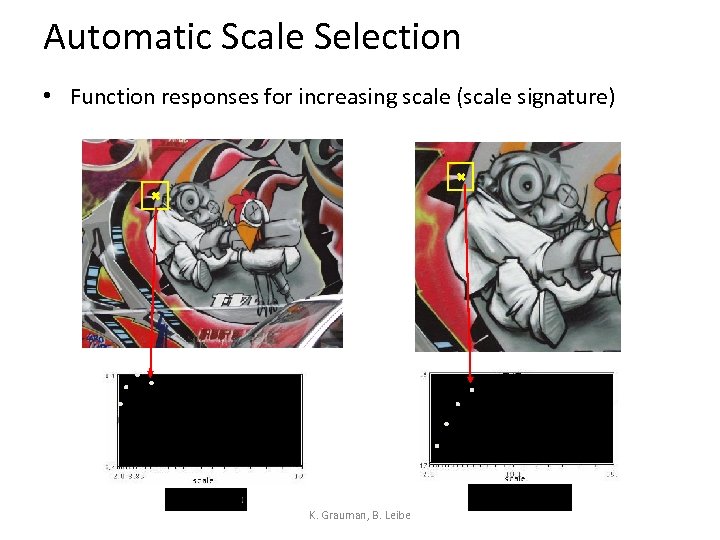 Automatic Scale Selection • Function responses for increasing scale (scale signature) K. Grauman, B.