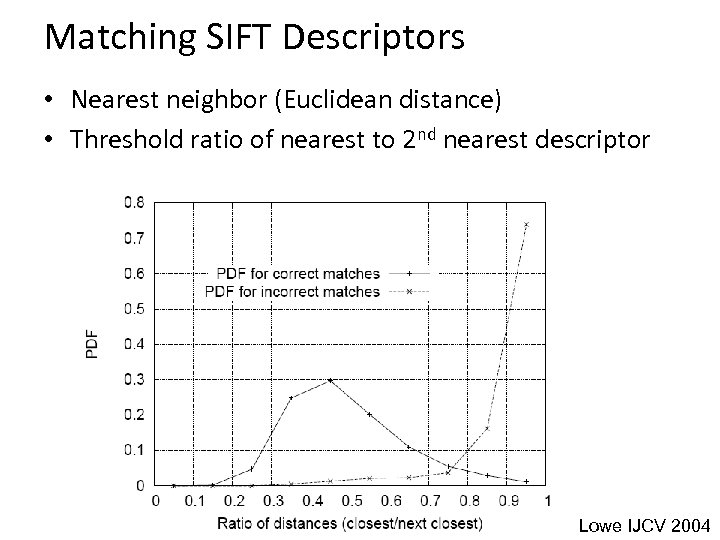 Matching SIFT Descriptors • Nearest neighbor (Euclidean distance) • Threshold ratio of nearest to