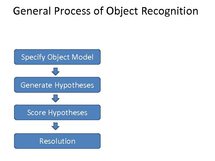 General Process of Object Recognition Specify Object Model Generate Hypotheses Score Hypotheses Resolution 