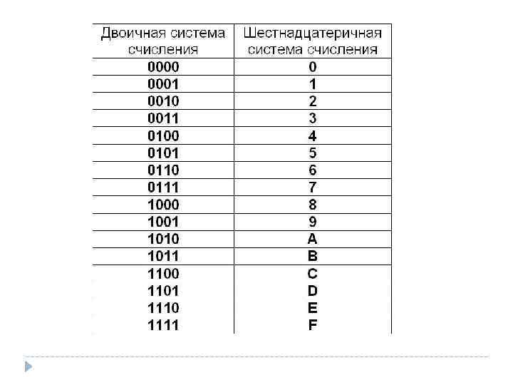 Переведите двоичные числа в шестнадцатеричную систему счисления