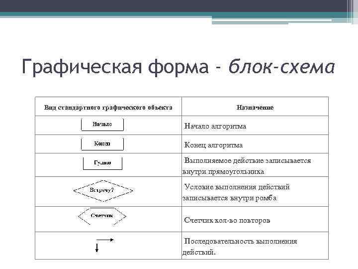 Что обозначает ромб в блок схемах