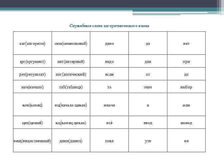 Служебные слова алгоритмического языка алг(алгоритм) сим(символьный) дано да нет арг(аргумент) лит(литерный) надо для при