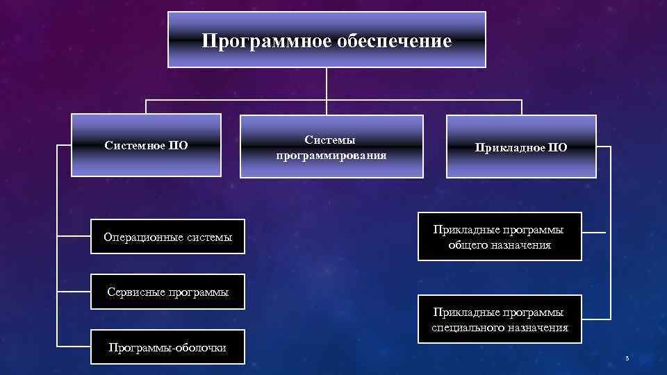 Программное обеспечение Системное ПО Операционные системы Системы программирования Прикладное ПО Прикладные программы общего назначения